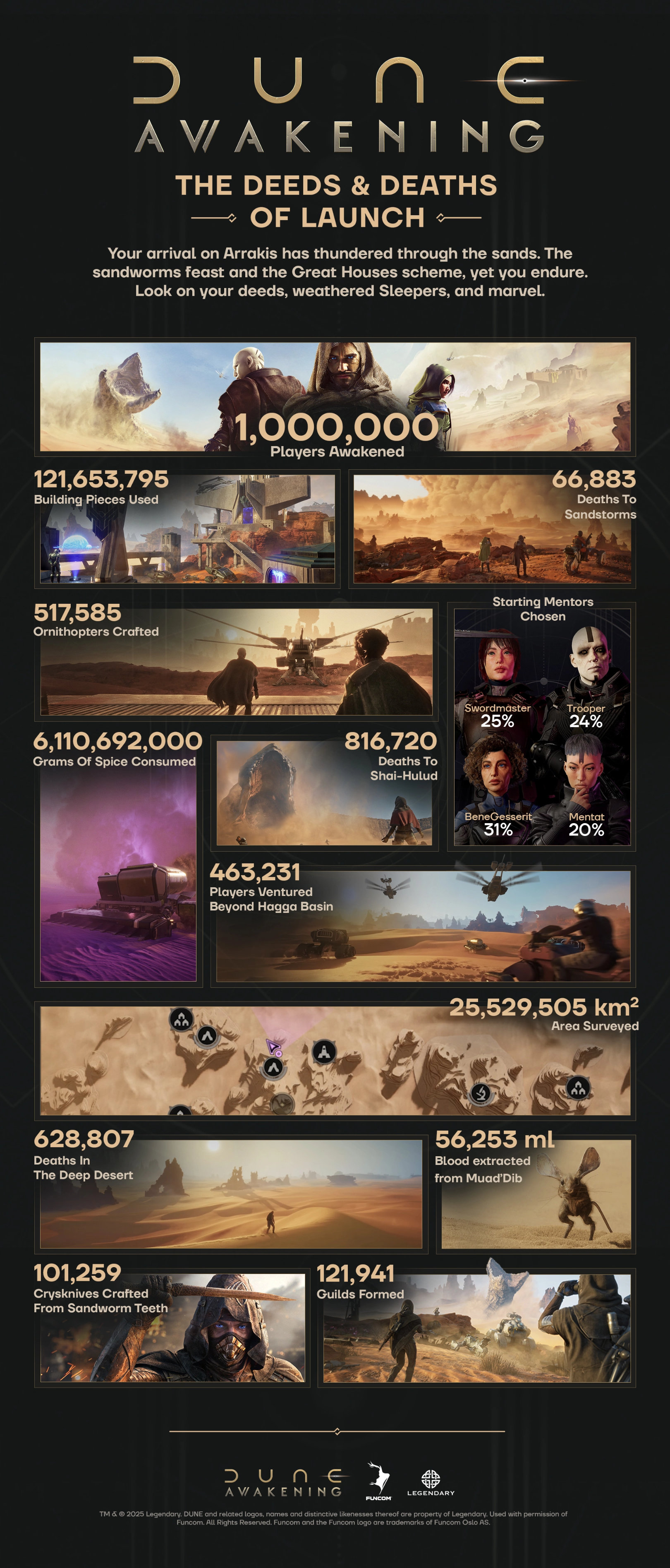 Dune: Awakening Launch Stats