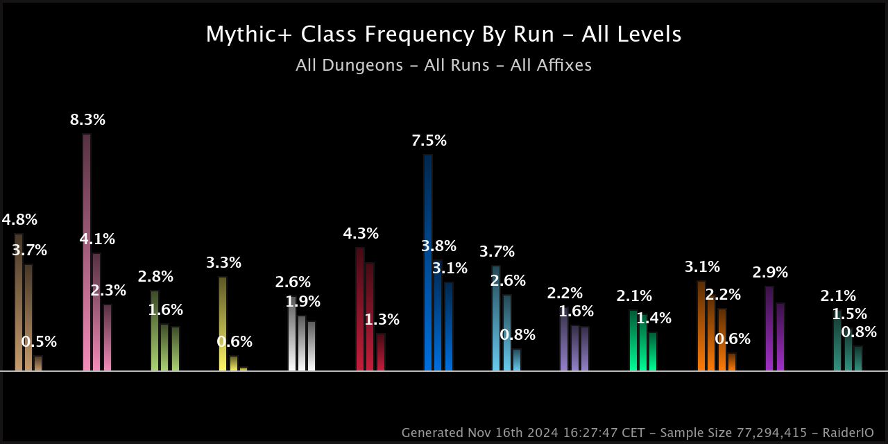 The Most Popular Specializations in Mythic+ in Patch 11.0.5