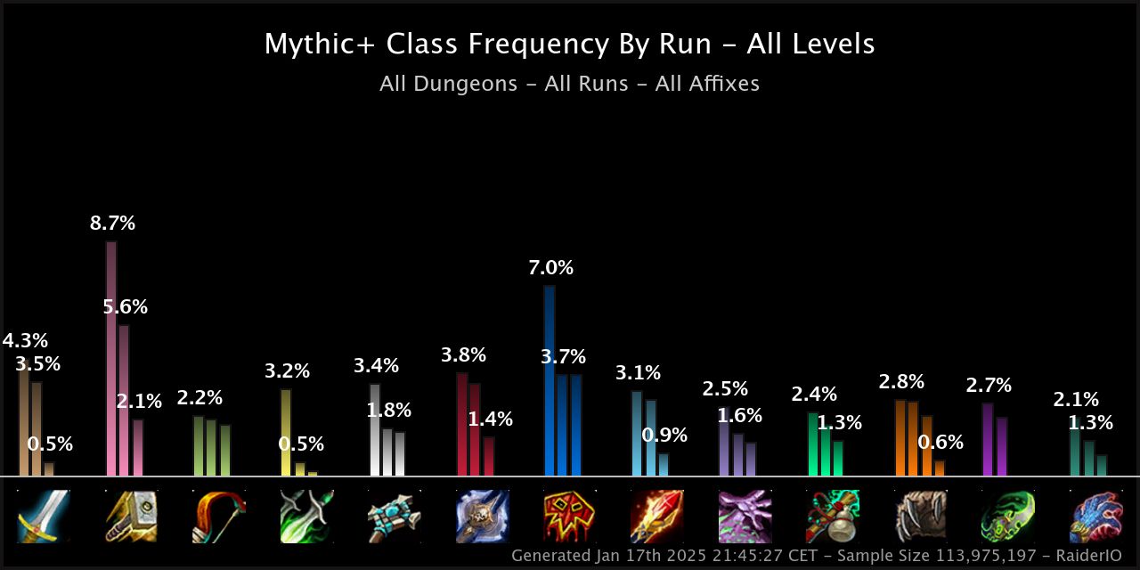 The Most Popular Specializations in Mythic+ in Patch 11.0.7