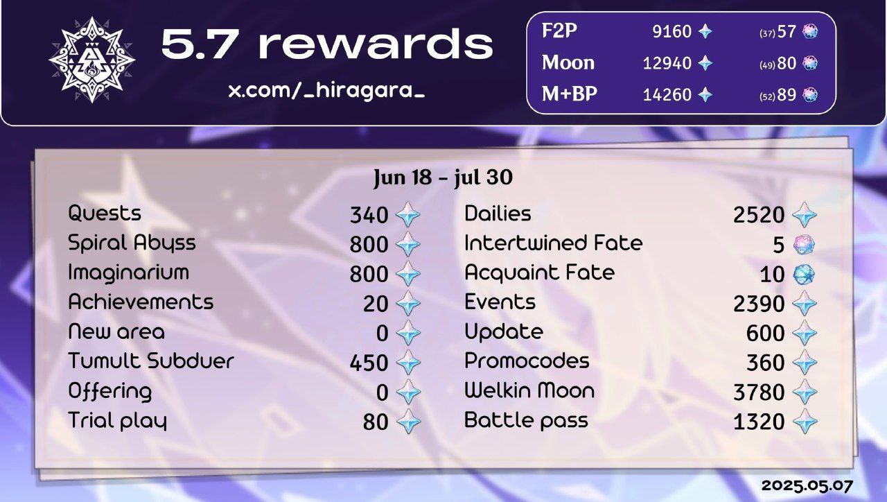 Genshin Impact 5.7 Primogem Overview: How Much You Can Earn Next Patch