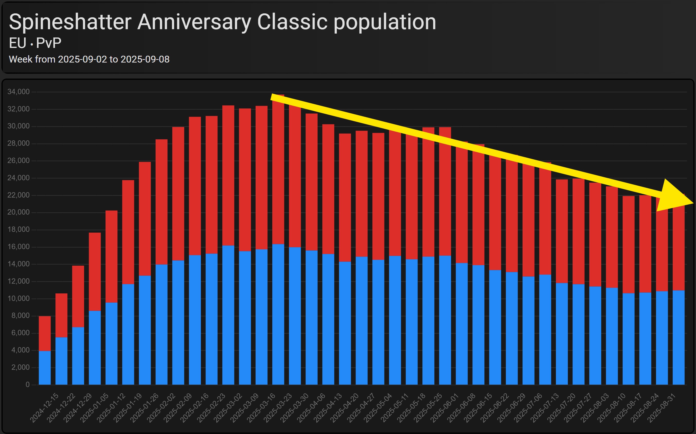 Spineshatter-EU (PvP)