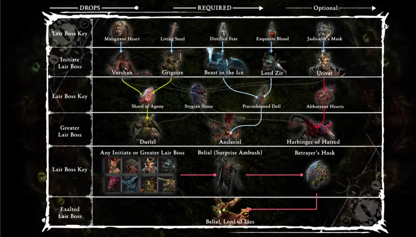 Diablo 4’s Loot Filter Question Finally Got an Answer