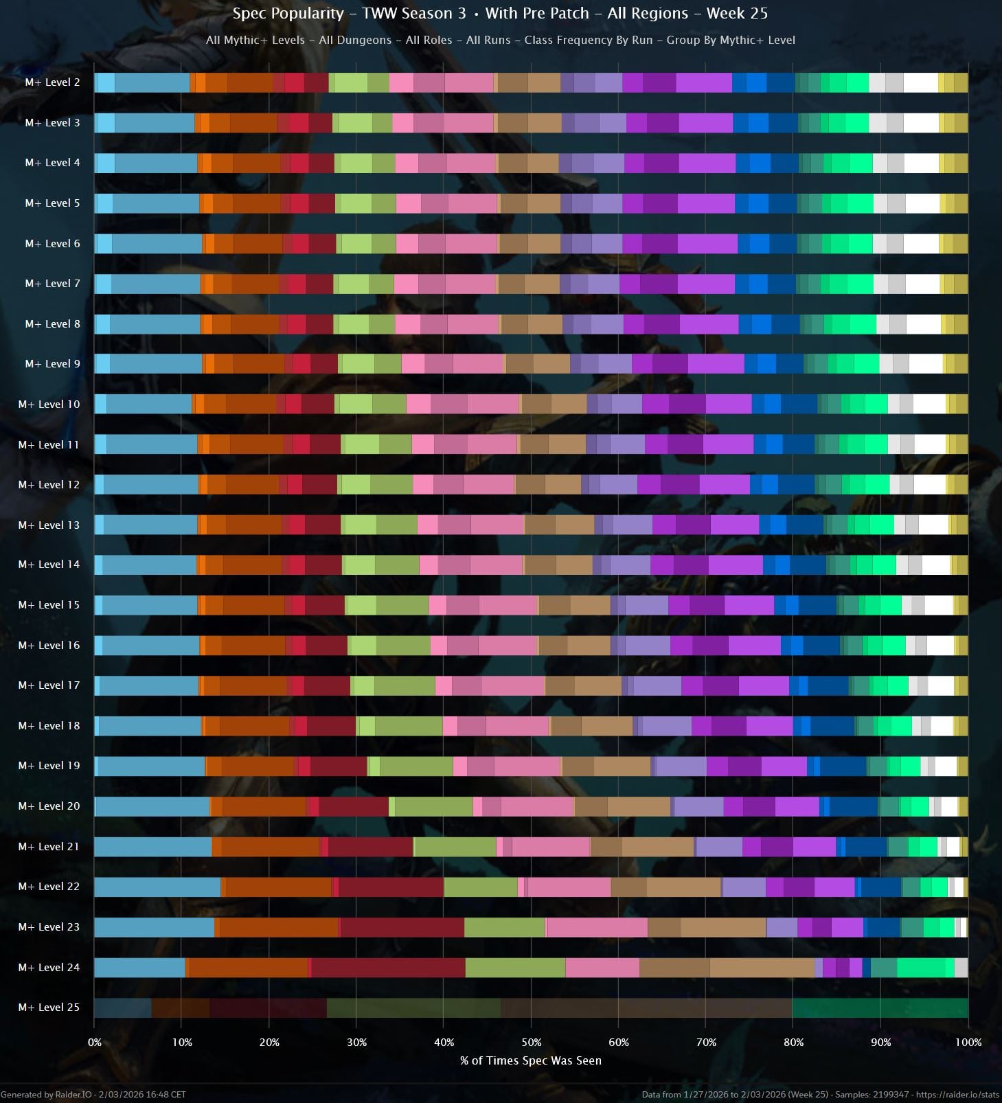 Mythic+ popularity stats, pre-patch