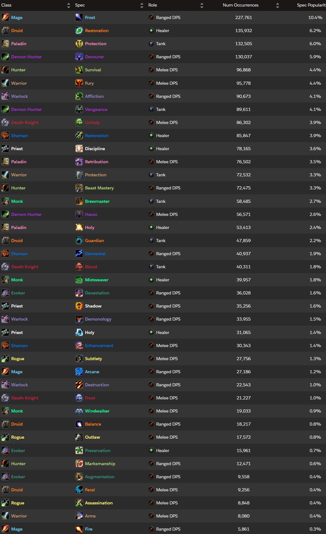 Mythic+ popularity stats, pre-patch