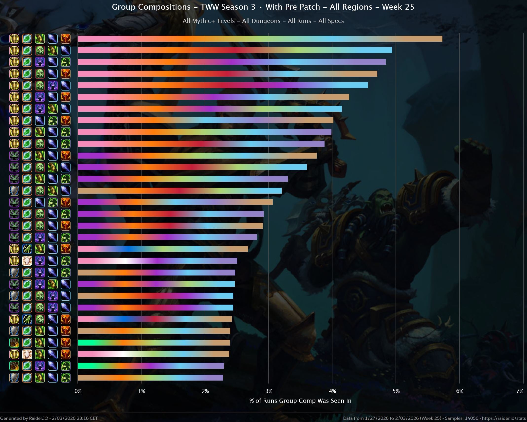 Mythic+ popularity stats, pre-patch