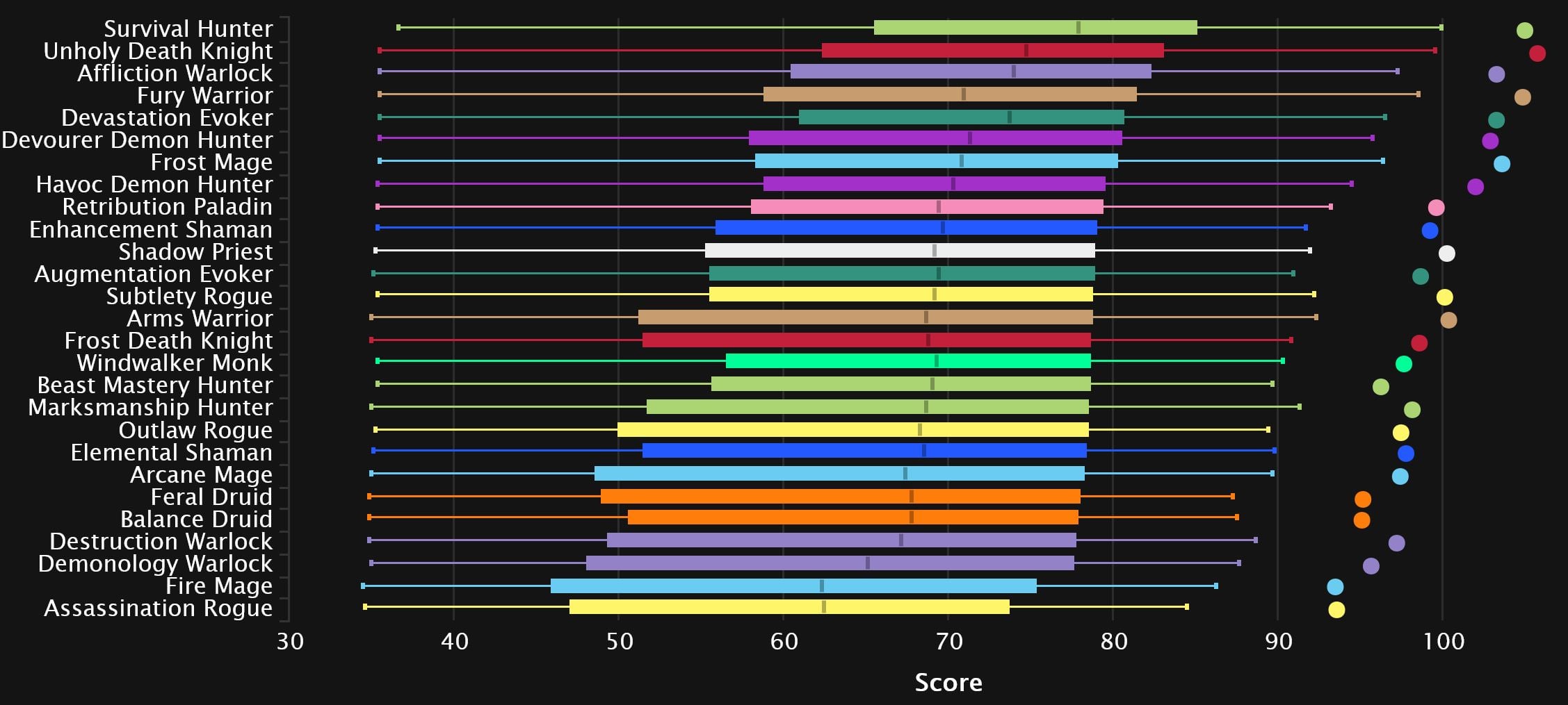 Mythic+ DPS logs, pre-patch