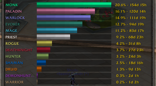 WoW Players Are Sharing Their /Played Stats and It’s Uncomfortable