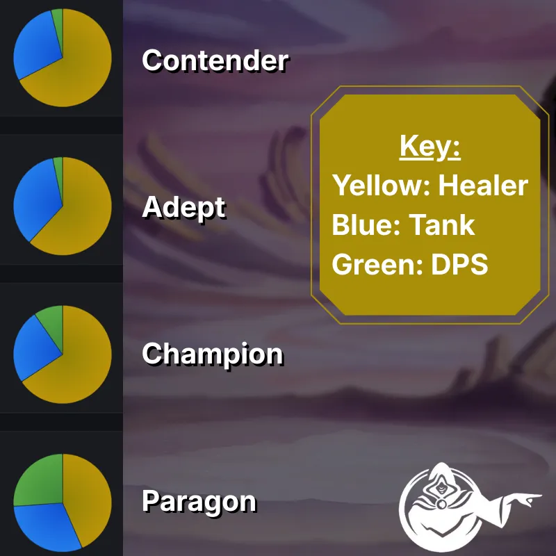 Day 1 Pie Graph for Role Distributions Within Each League