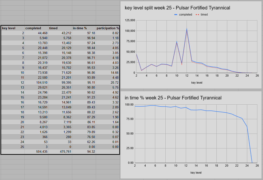Key Split Across Key Levels (Week 25)