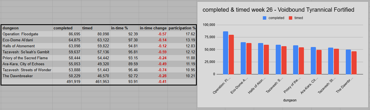 TWW S3 week 26 dungeon split