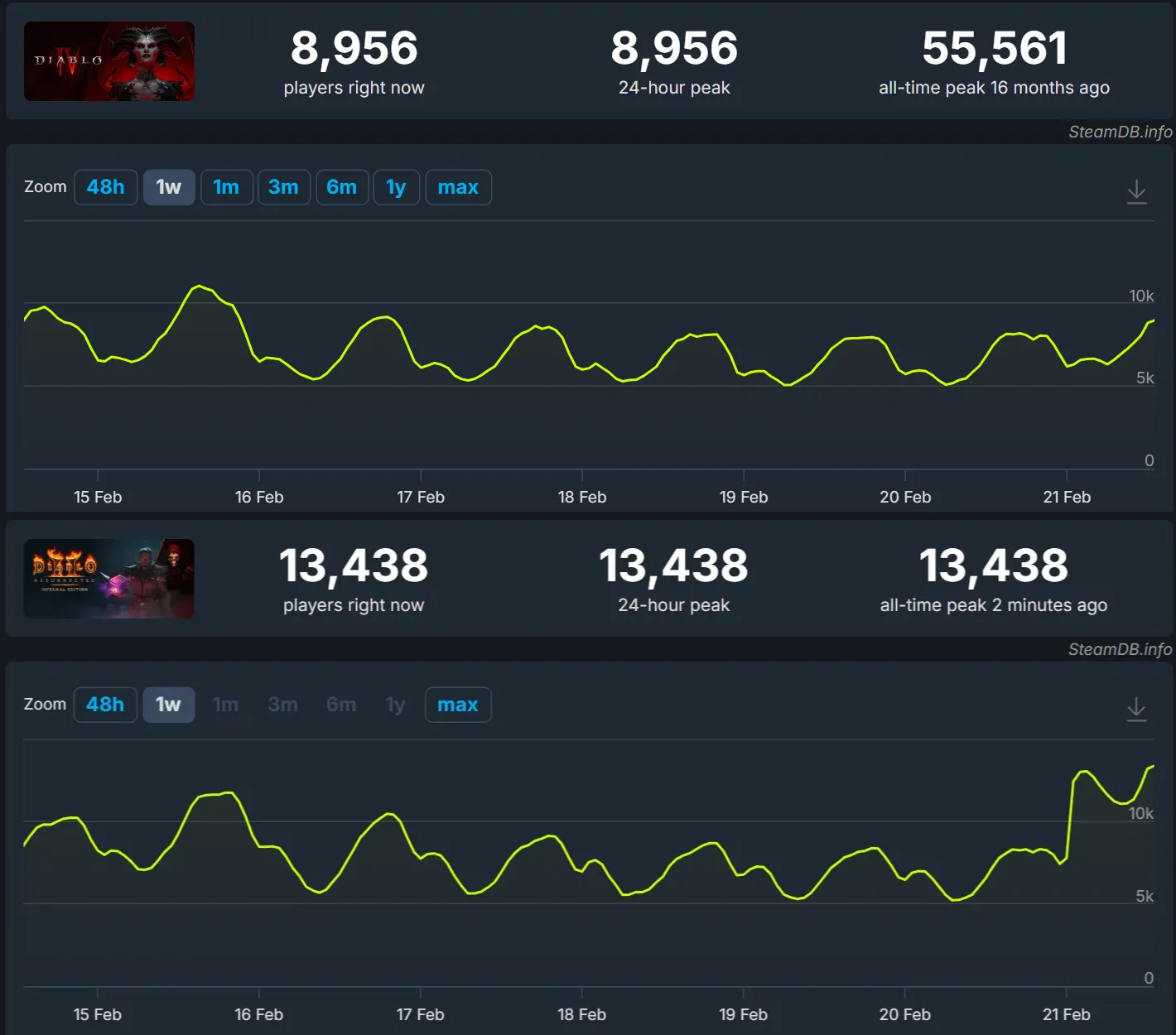Diablo 4 vs Diablo 2 Steam Charts February 21