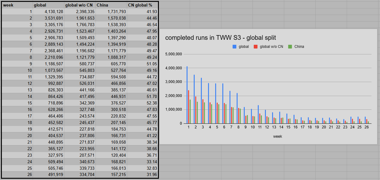 TWW S3 M+ weekly global split week 26