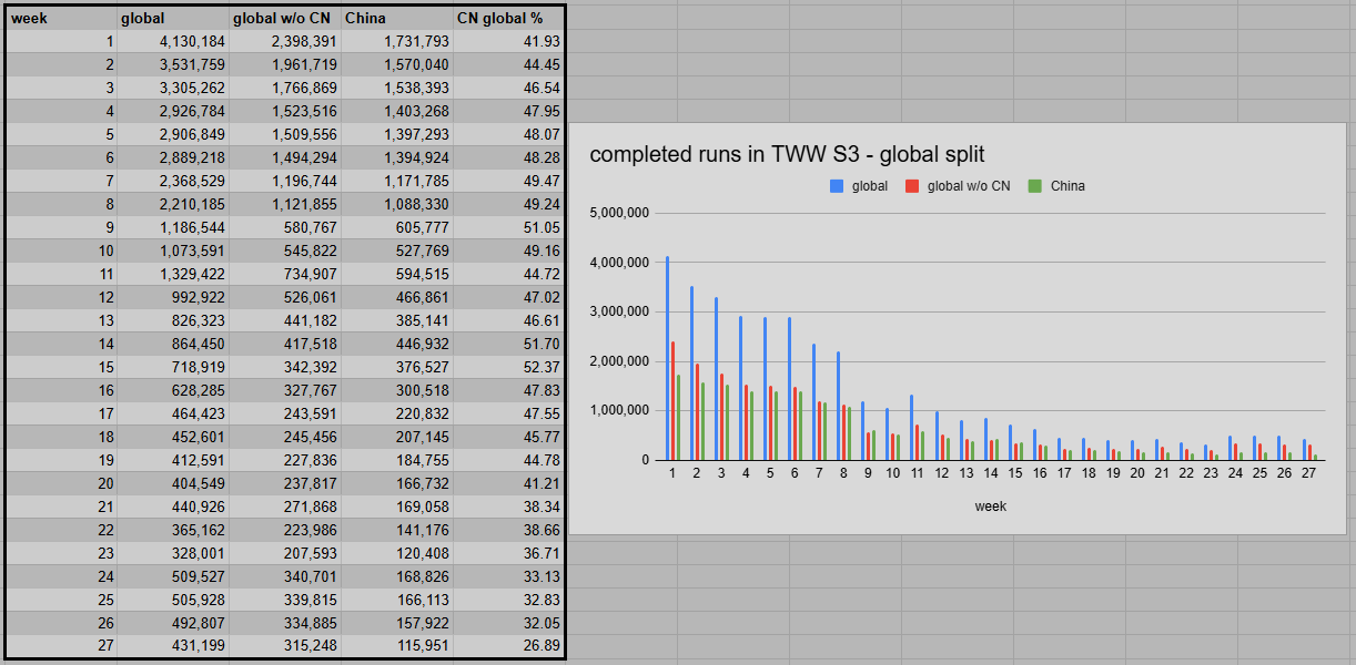 global total split S3 week 27