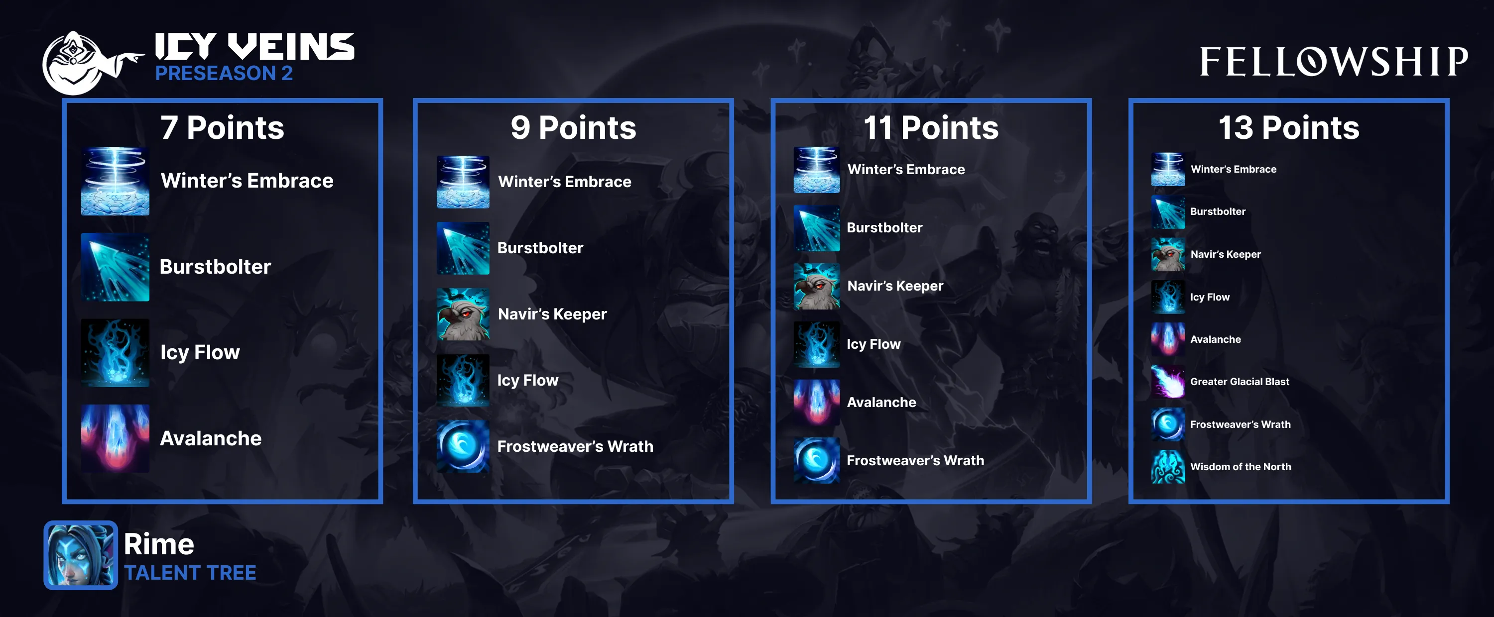 Fellowship Rime talent tree with builds for 7, 9, 11, and 13 point talent builds