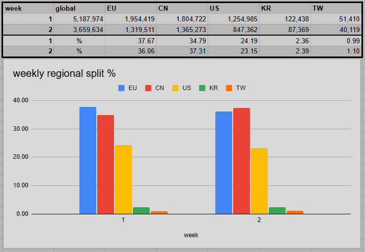 Weekly Regional Split