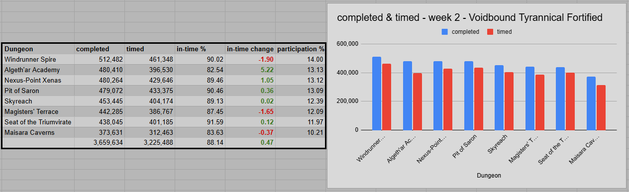 Total Run Across Dungeons