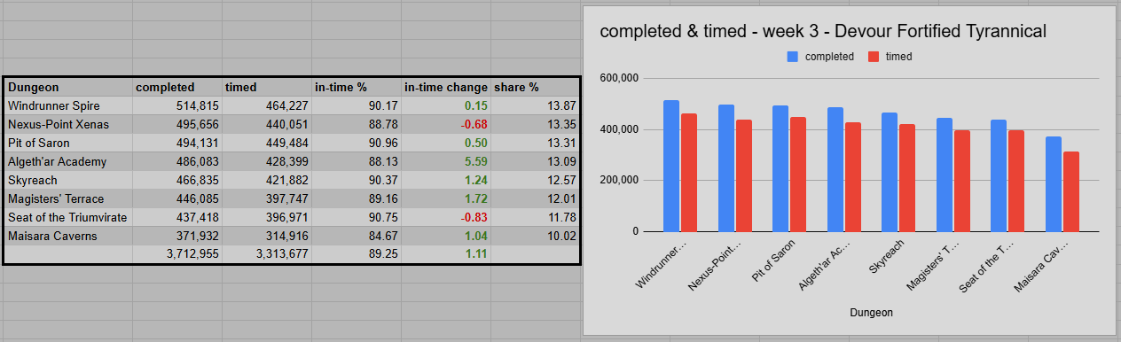 Completed and Timed Keys