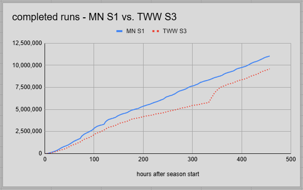 Completed Runs Graph