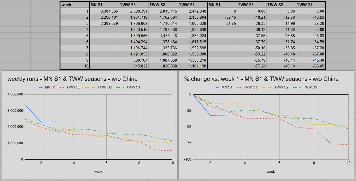 Midnight Season 1 Weekly Runs