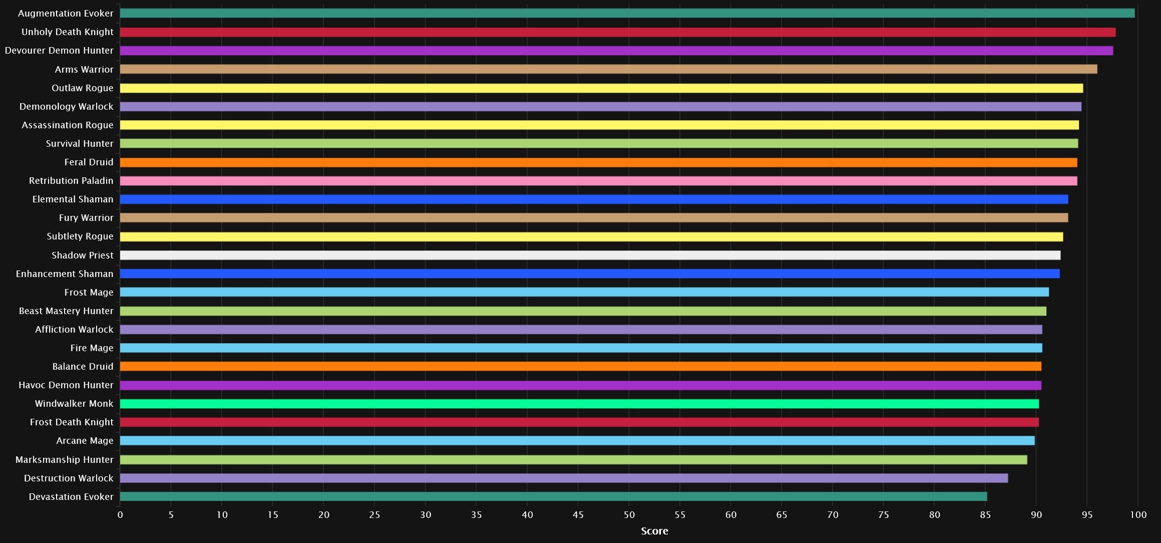 95th percentile DPS data