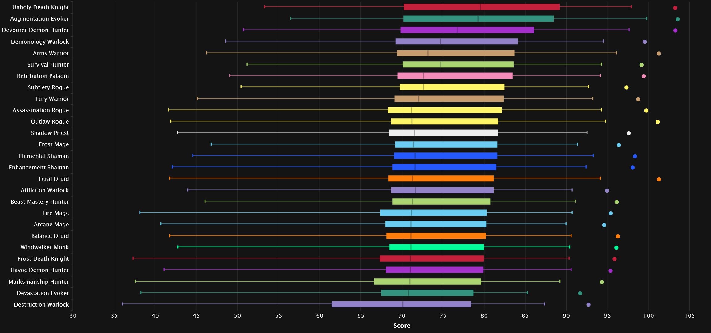 All percentiles DPS data