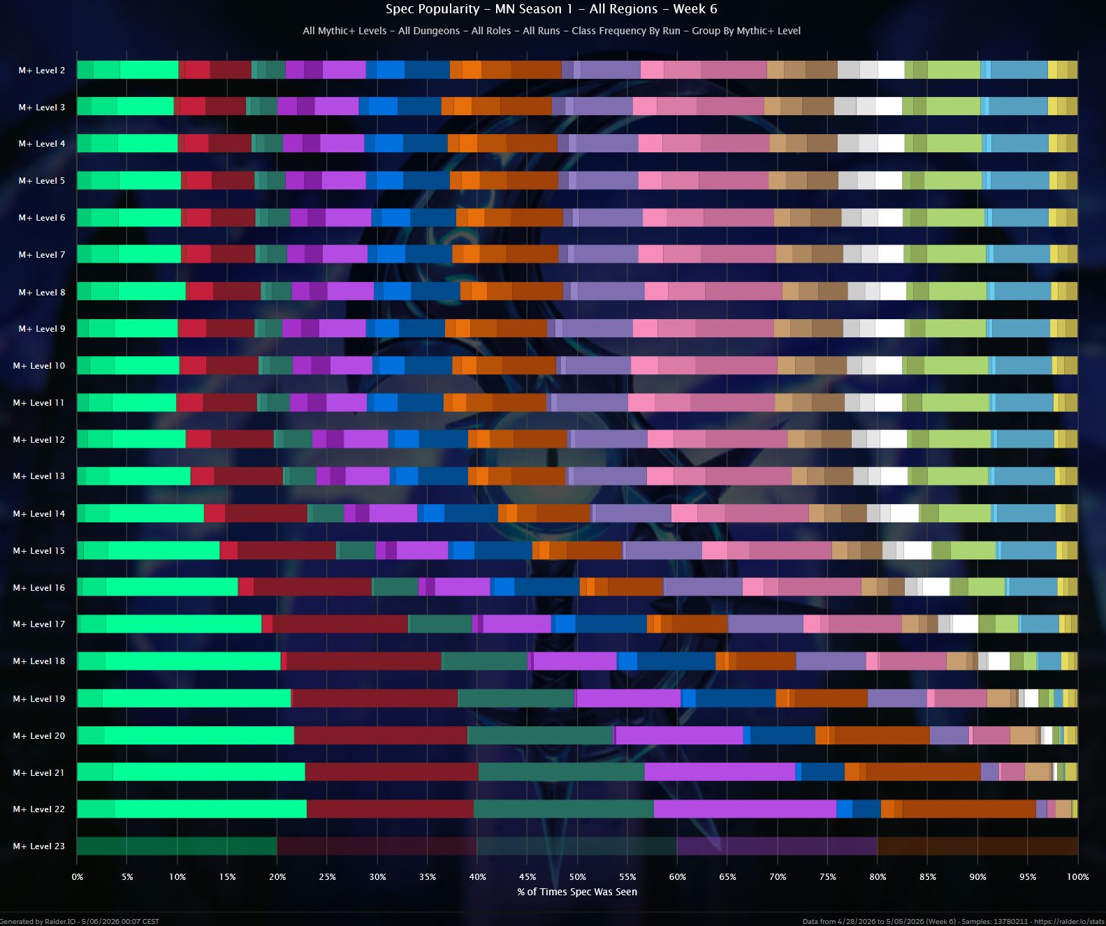 Spec popularity by key level