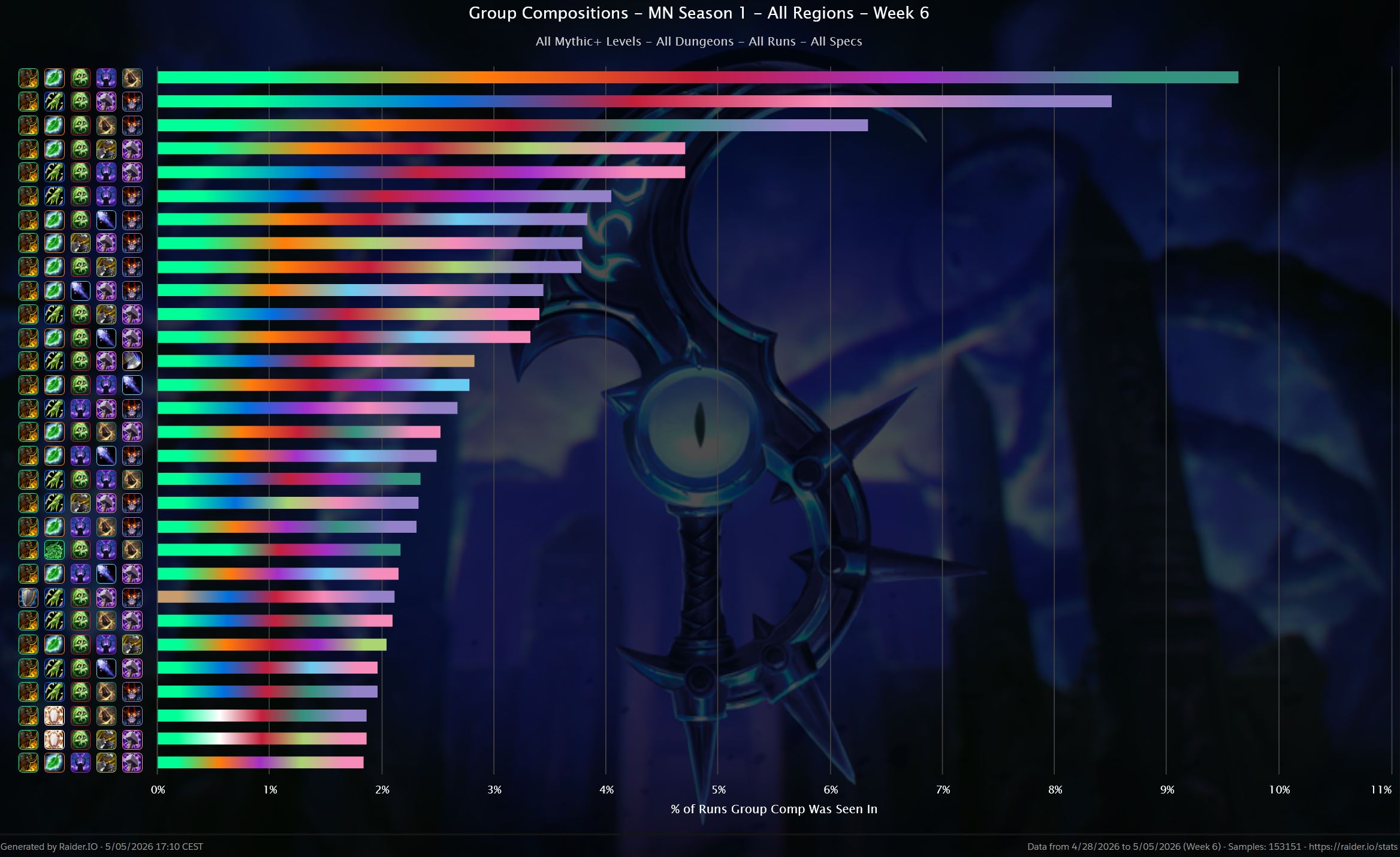 Group composition data
