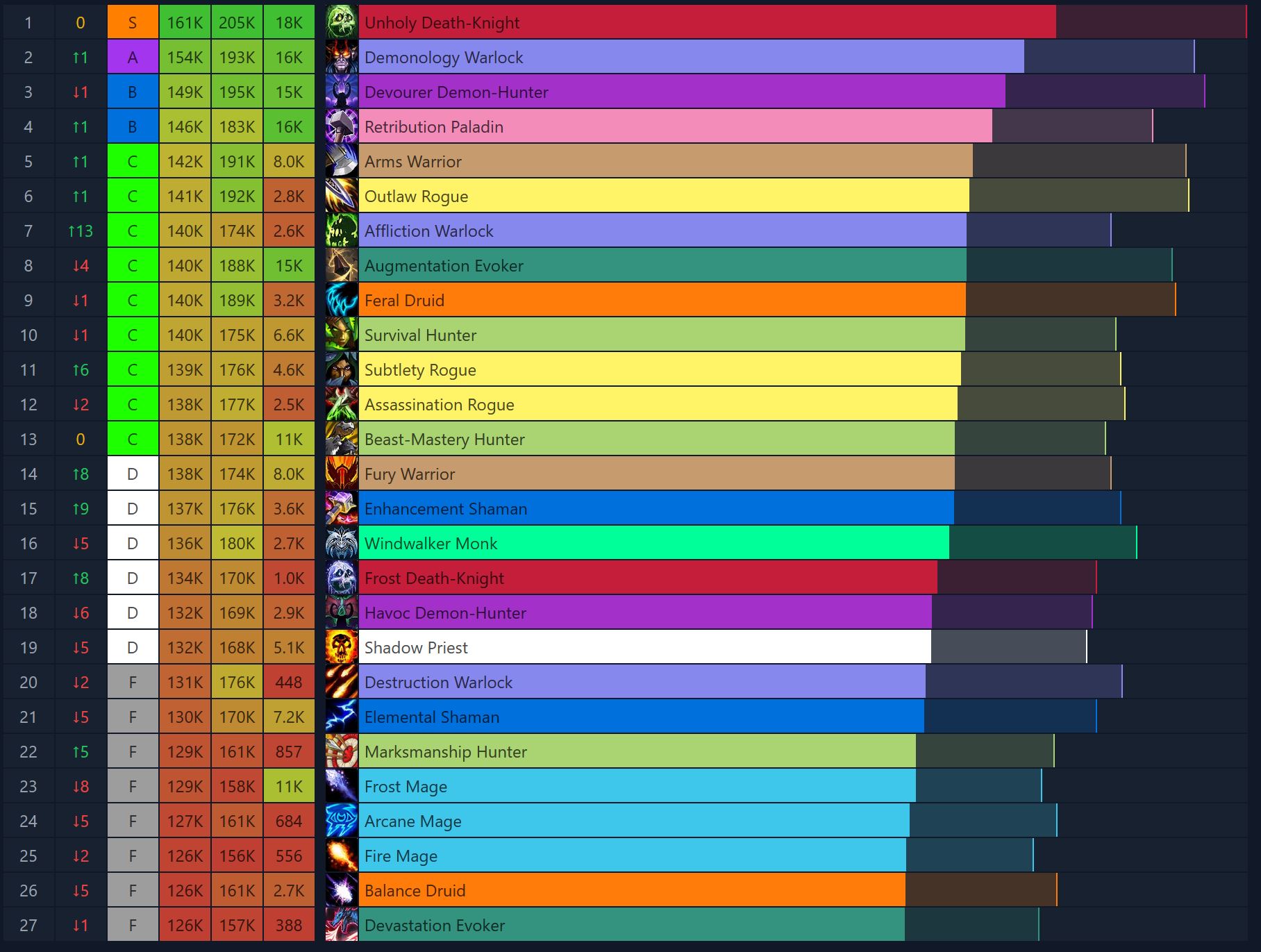 Raw DPS rankings