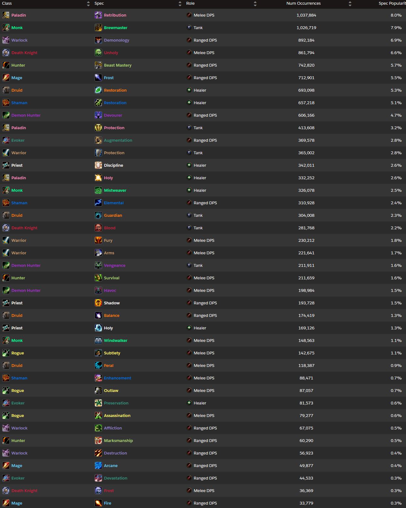 Overall run data