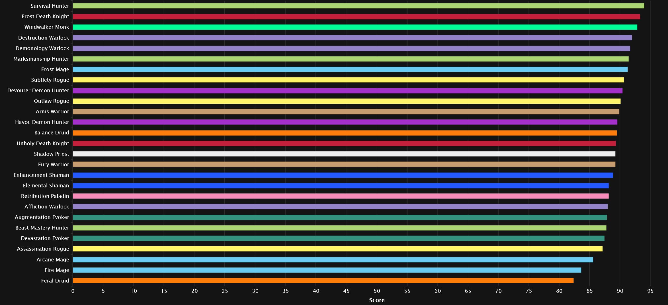 All percentiles Mythic data