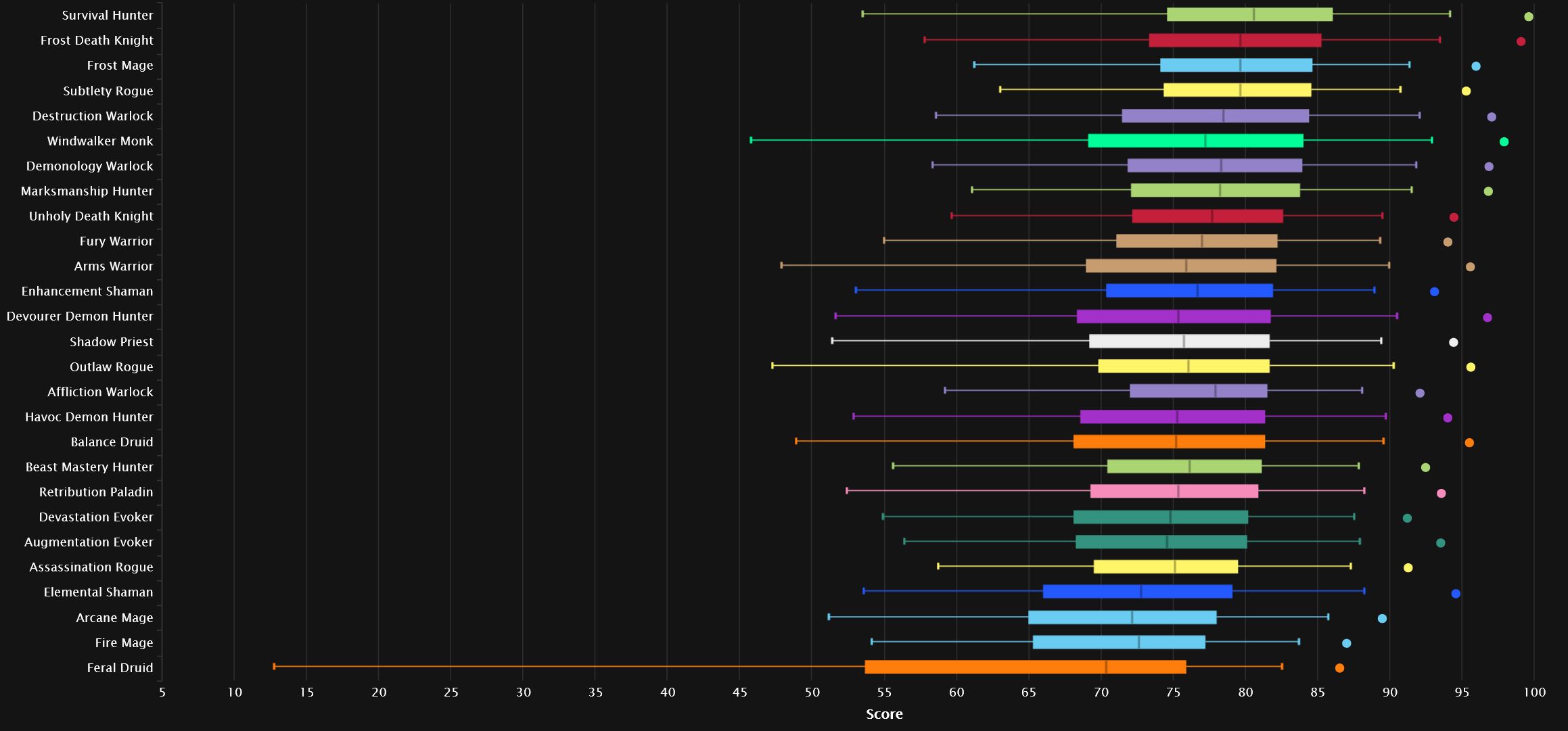 All percentiles Mythic