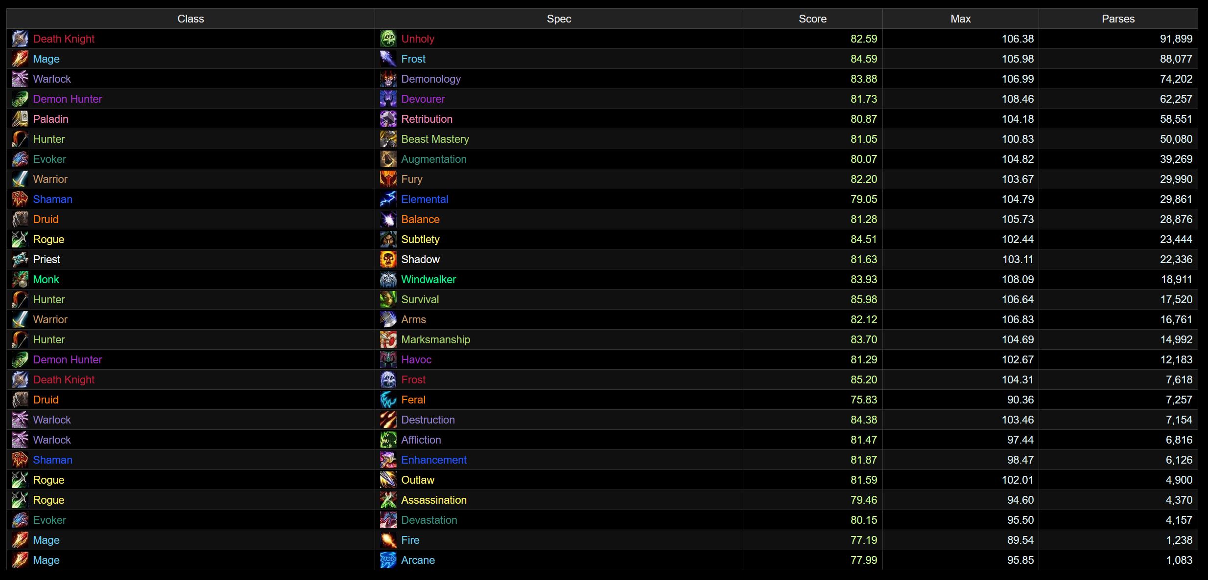 Mythic Spec Population