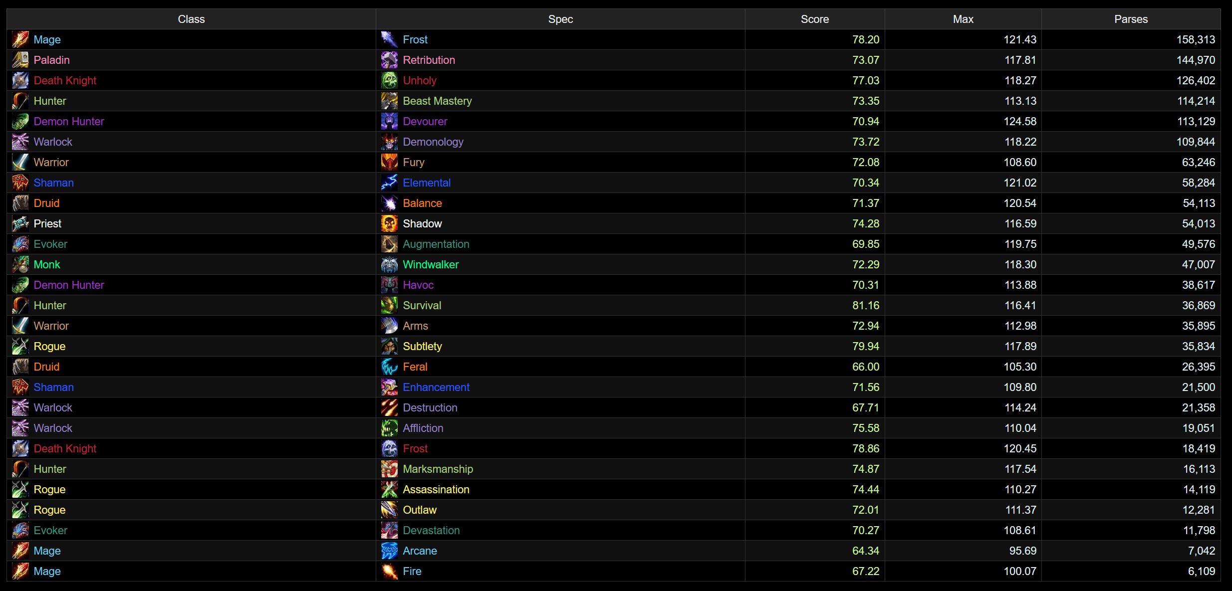 Heroic Spec Population