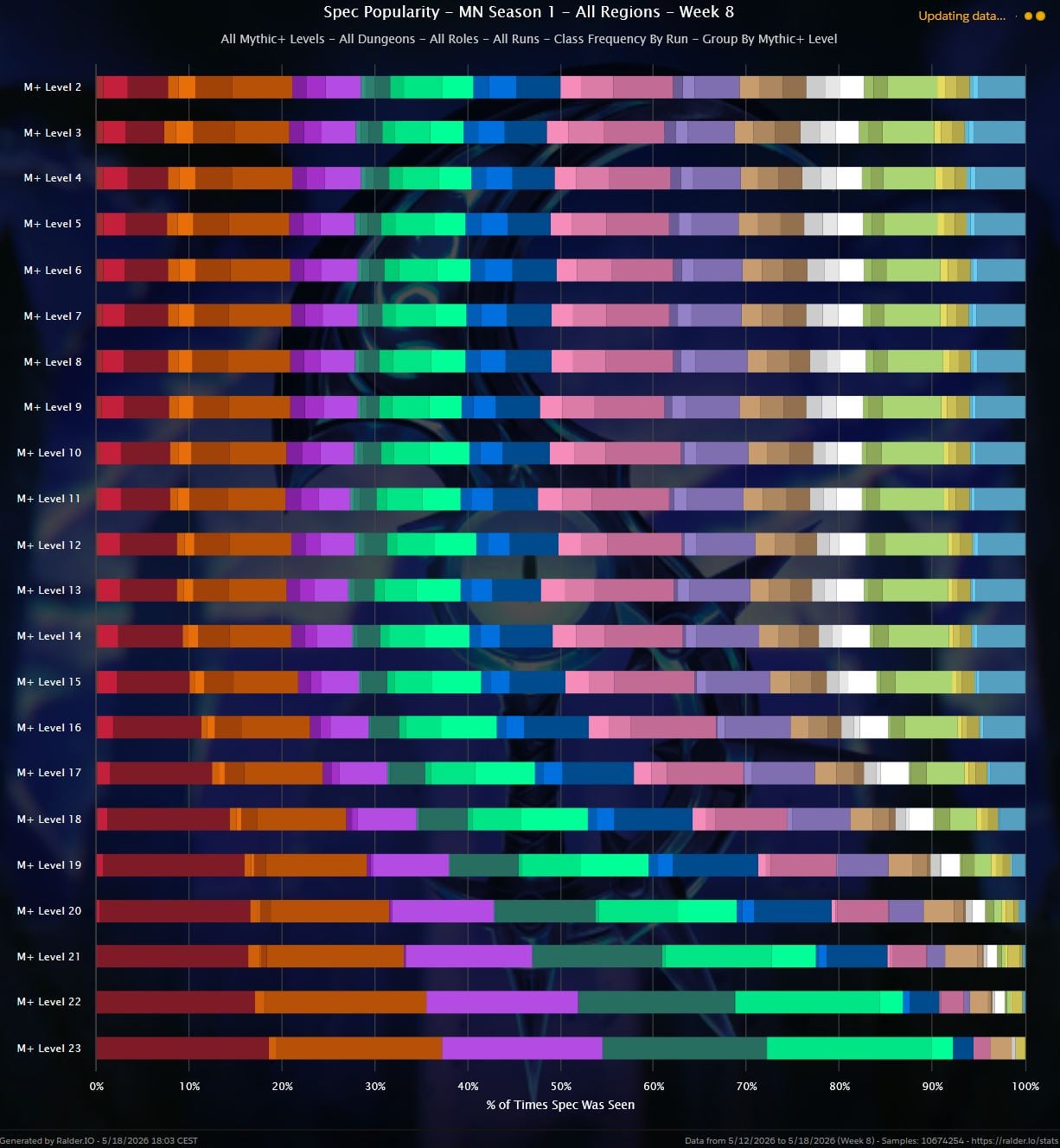 Runs por nivel de llave - Raider.IO
