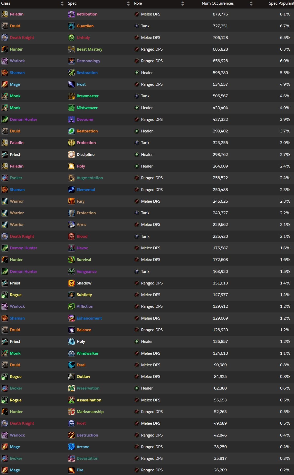 Datos totales de runs - Raider.IO