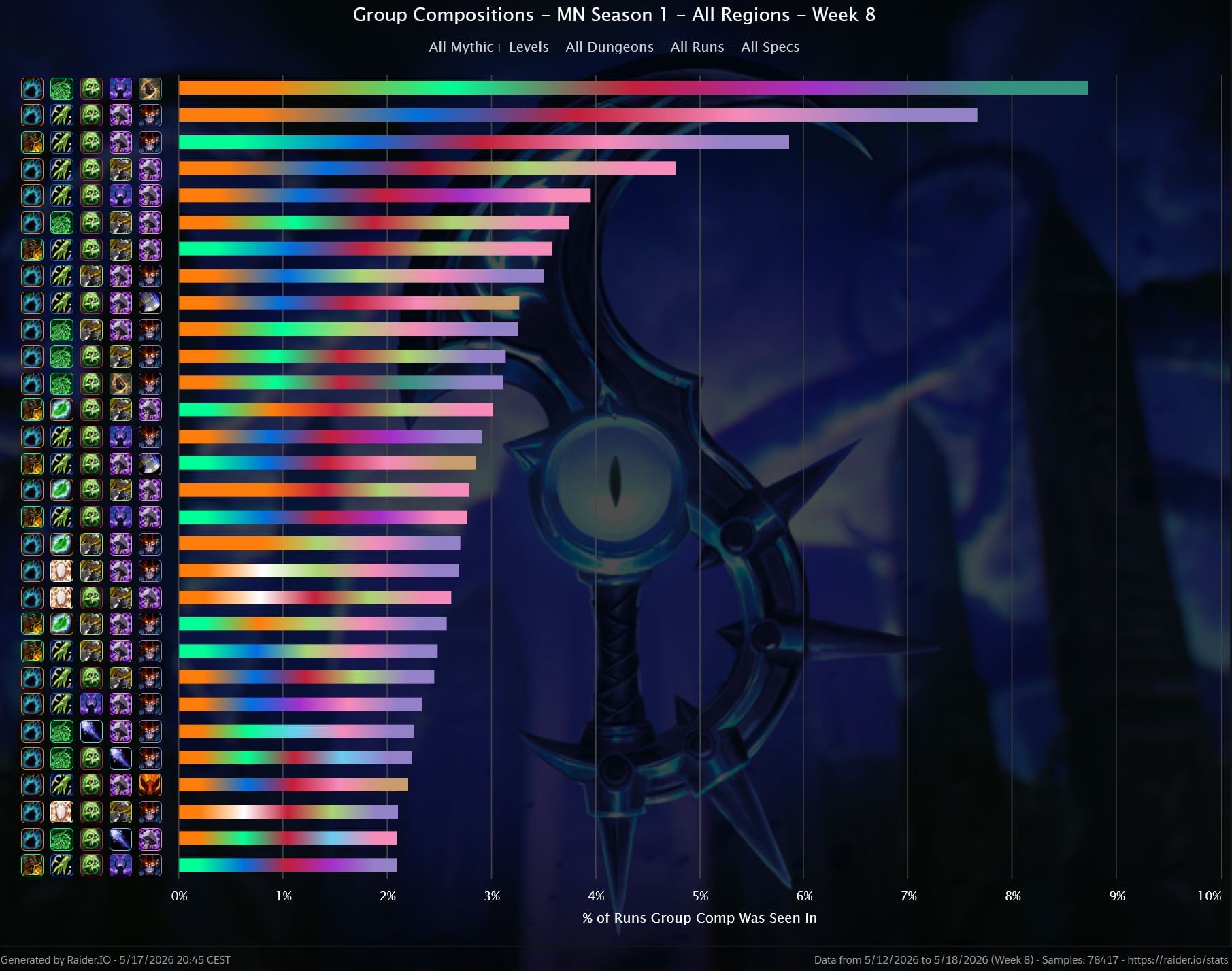 Composiciones de grupo - Raider.IO