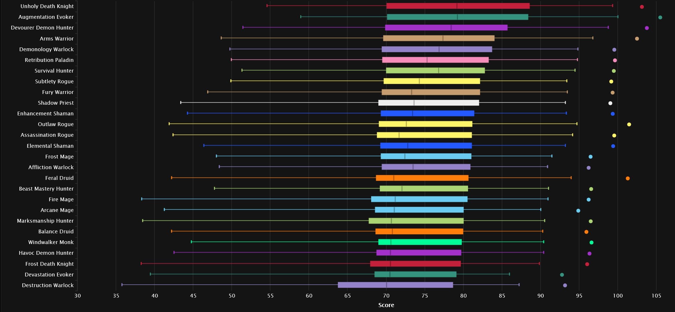 All percentiles DPS - Warcraft Logs