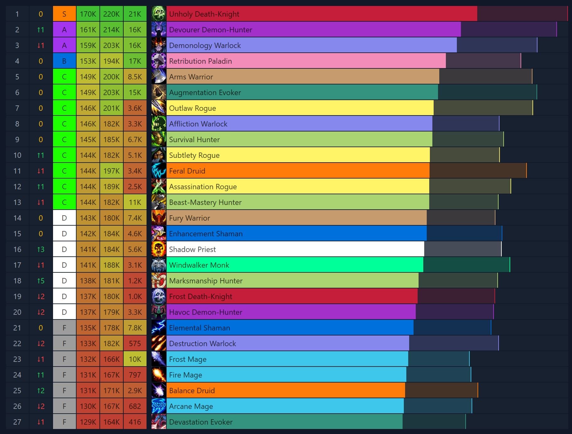 Raw DPS rankings - MythicStats