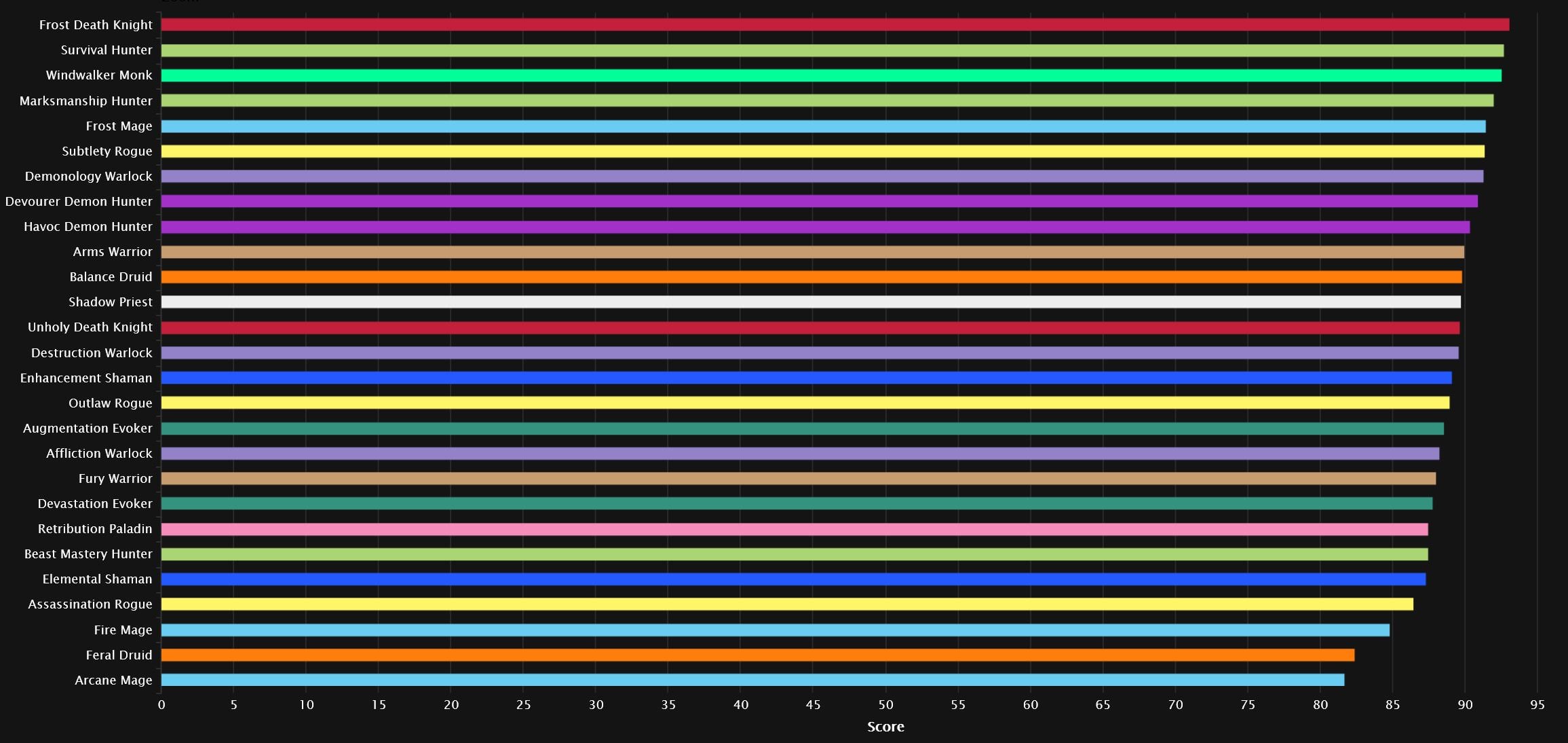 All percentiles Mythic data