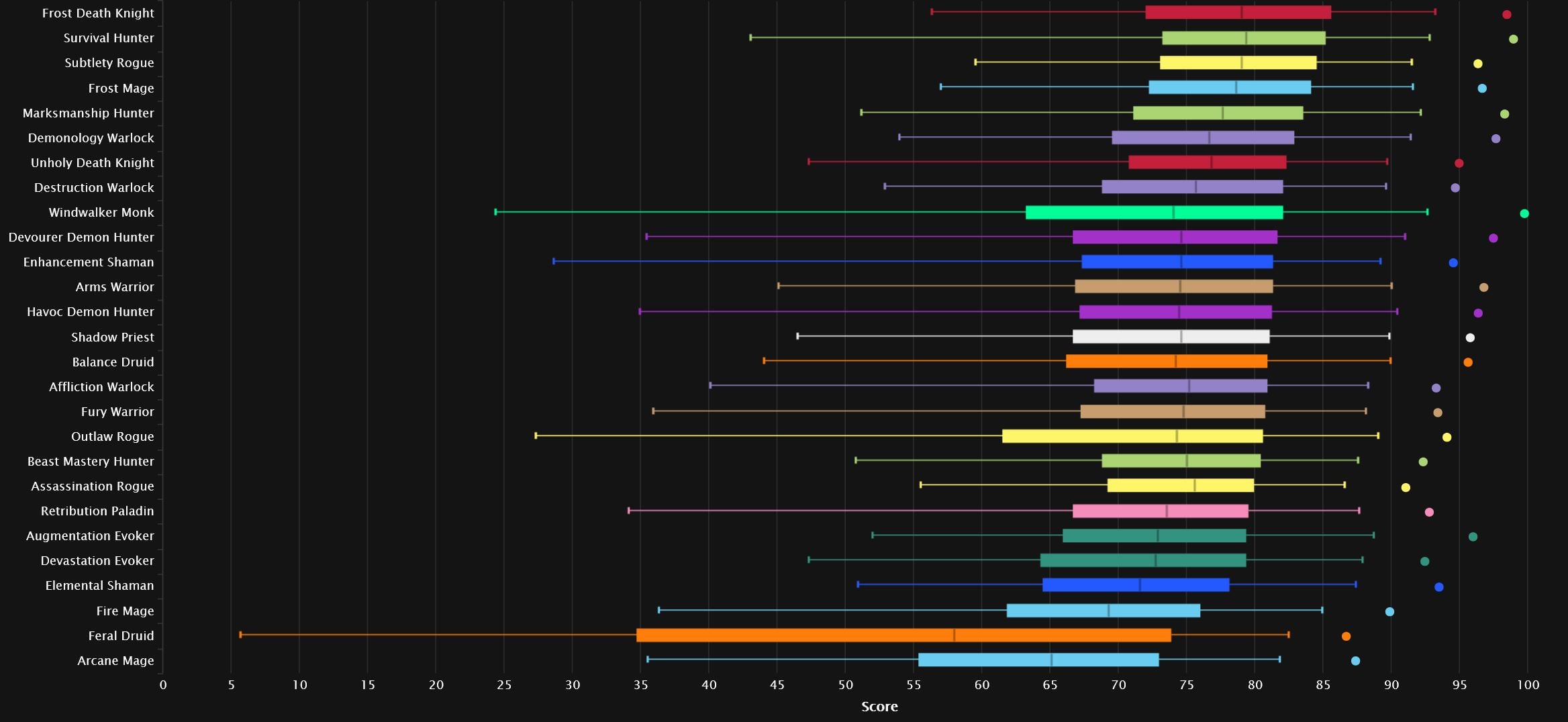 All percentiles Mythic overview