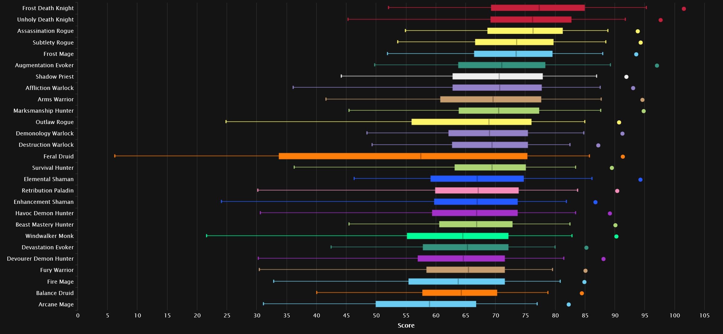 Boss DPS Mythic data