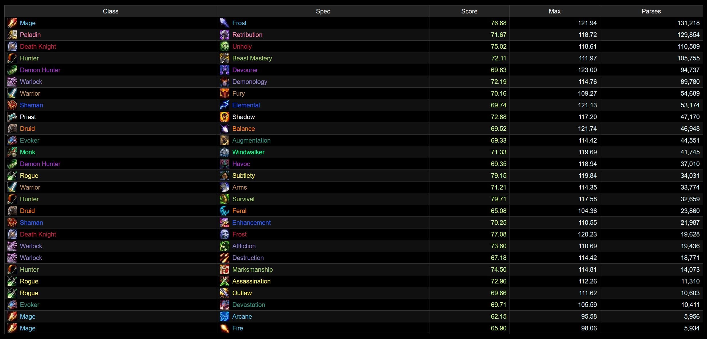 Heroic Spec Population