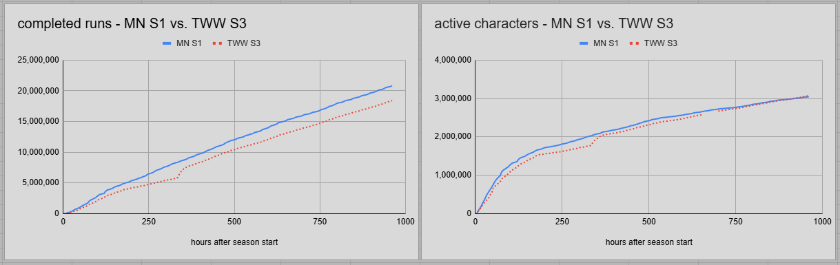 Midnight S1 VS TWW S3
