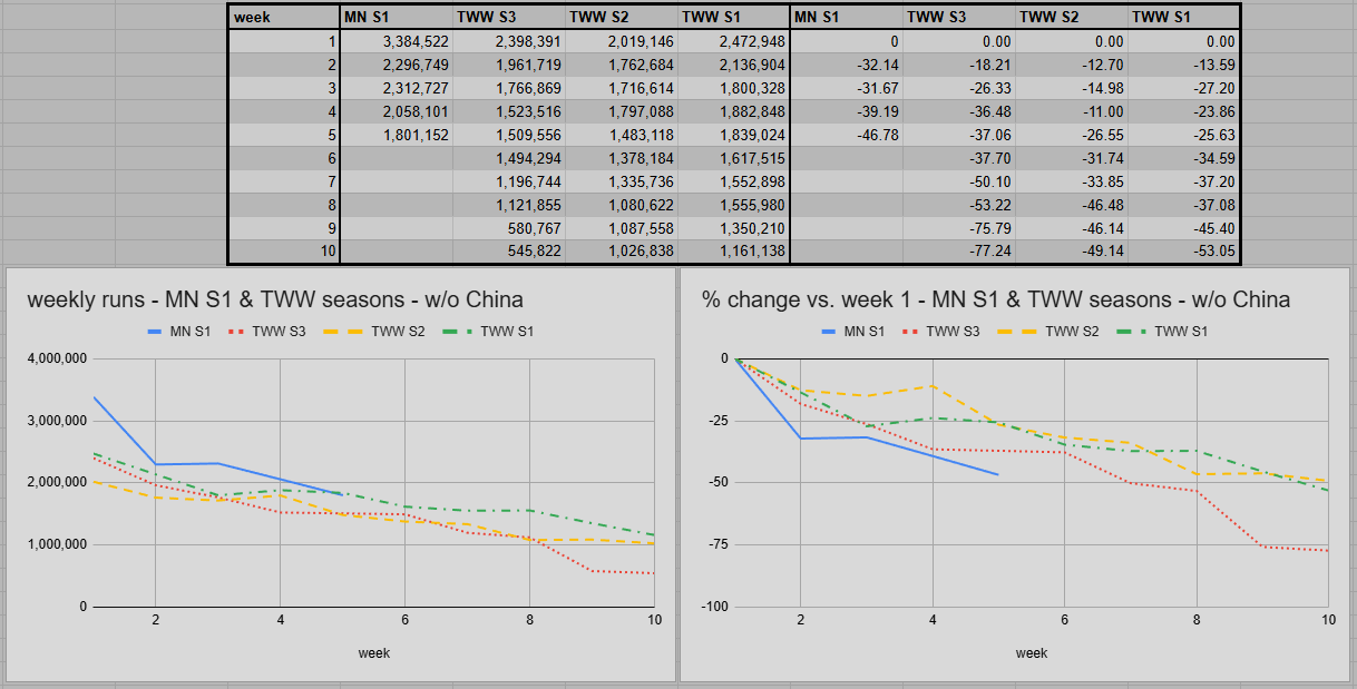 First 10 Weeks Compared to Midnight Season 1