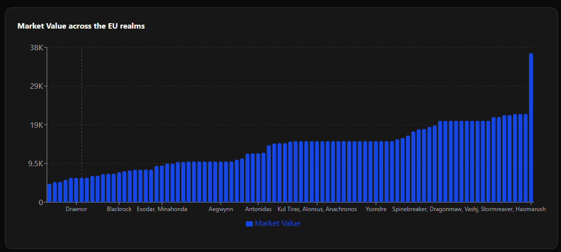 Precios por reino en WoW Price Hub