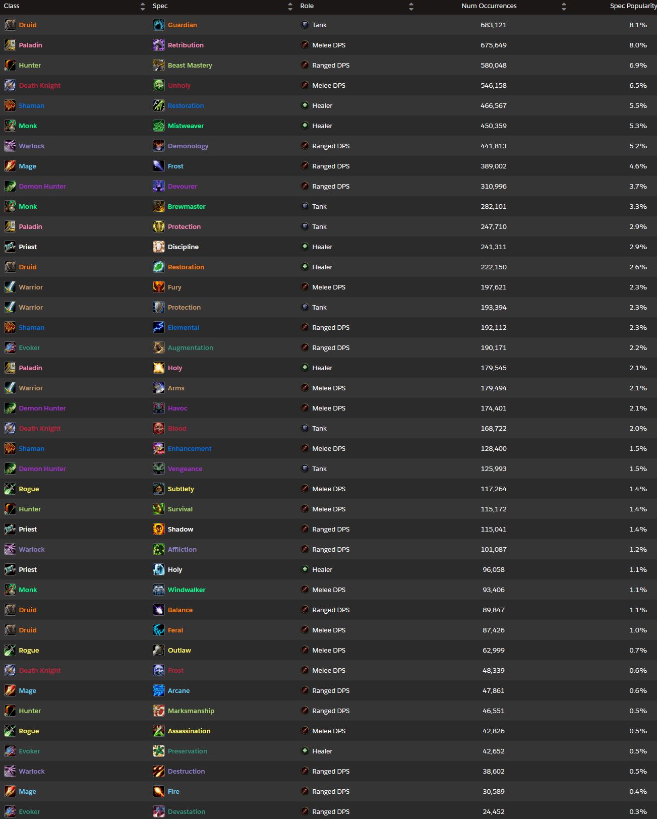 Números completos de runs en Mythic+ por Raider.IO