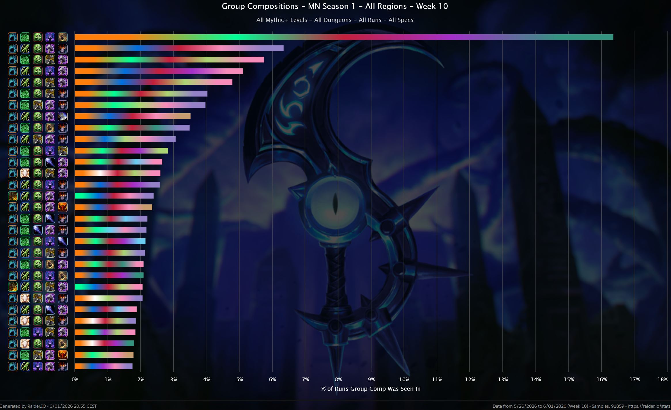 Composiciones de grupo en Mythic+ por Raider.IO