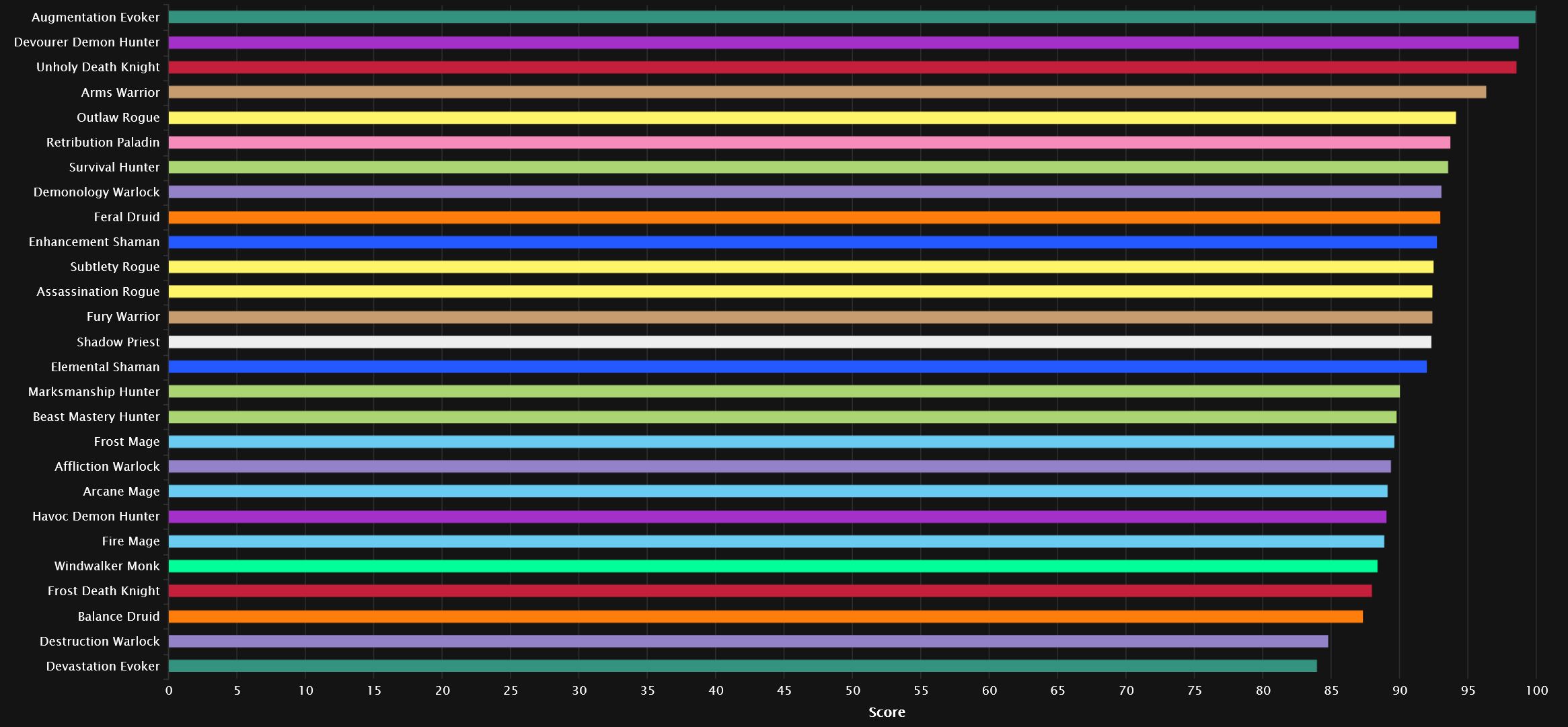 DPS points percentil 95 por Warcraft Logs