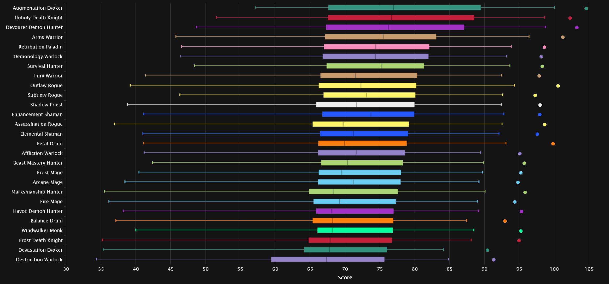 DPS points all percentiles por Warcraft Logs