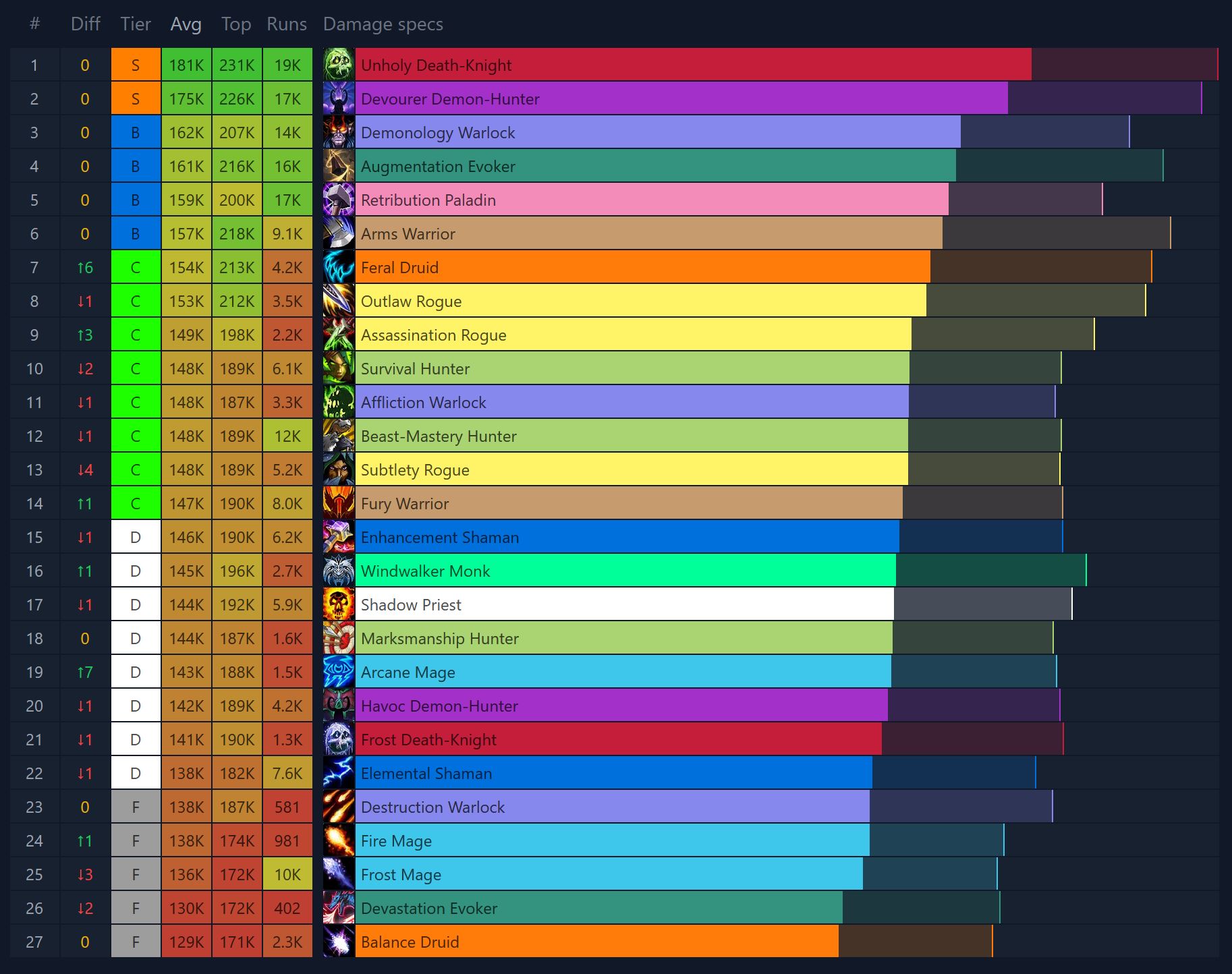 Raw DPS rankings por Mythicstats